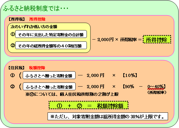 ふるさと納税制度