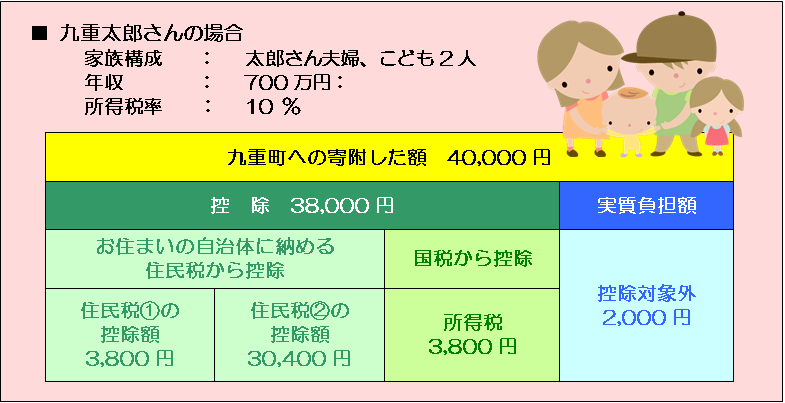 ふるさと納税制度のイメージ