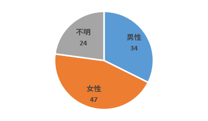 性別グラフ