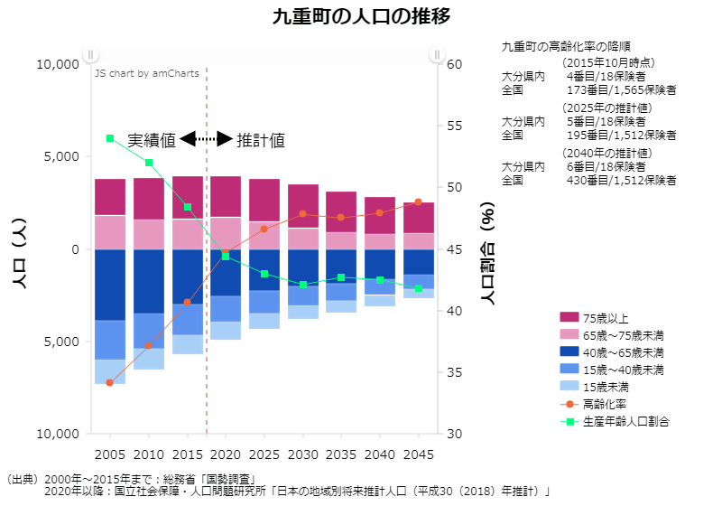 九重町の人口の推計