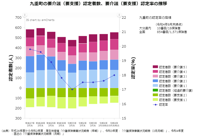 九重町の要介護（要支援）認定者数、認定率の推移