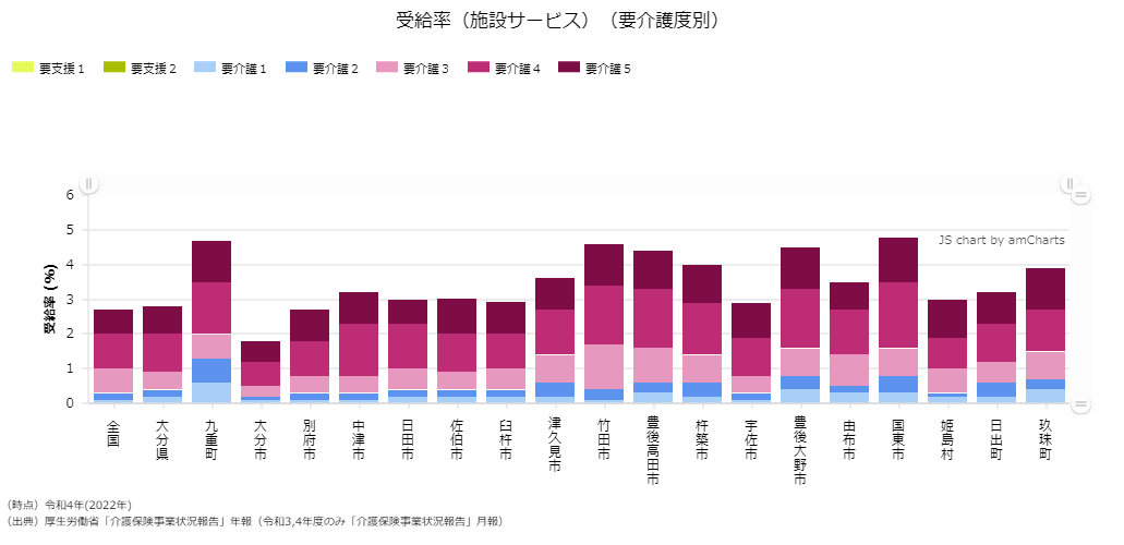 受給率（施設サービス）