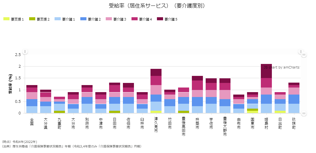 受給率（居住系サービス）