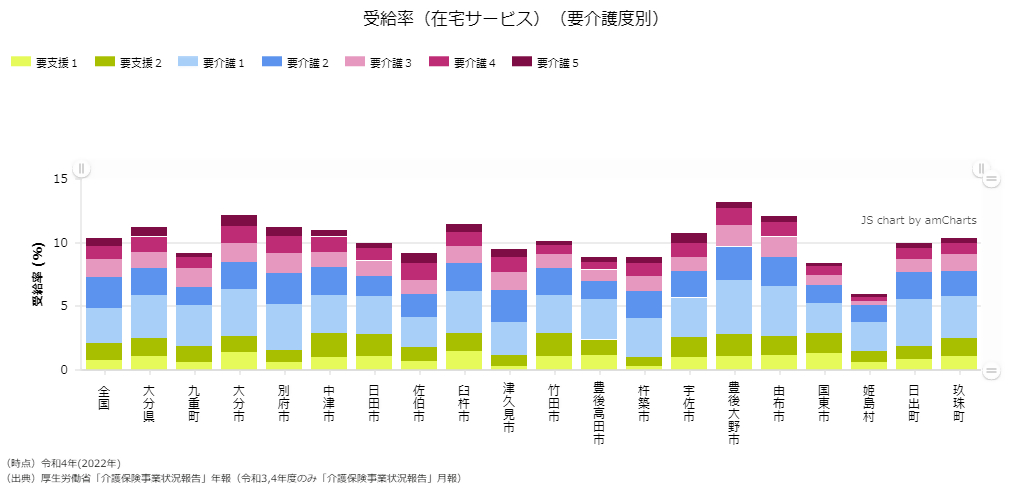 受給率（在宅サービス）