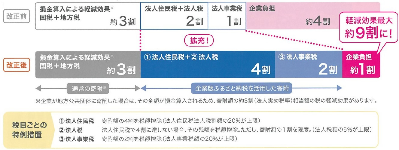 税控除