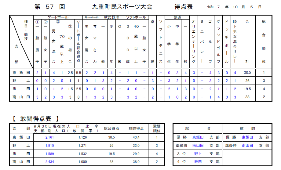 町民スポーツ大会結果表