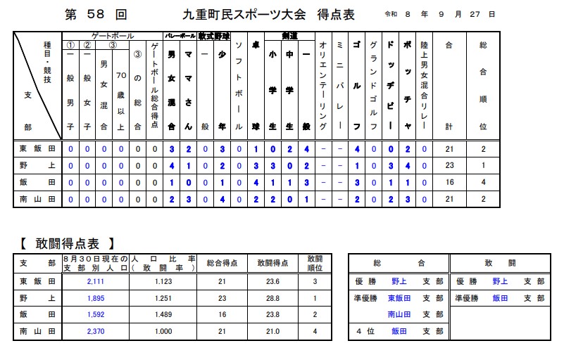 結果表